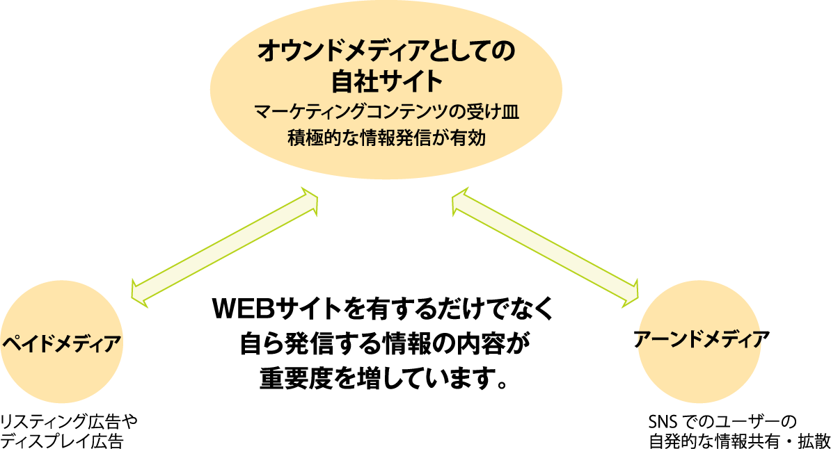WEB制作と発信のえ要度を説明する図
